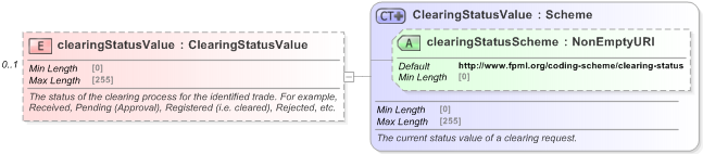 XSD Diagram of clearingStatusValue in schema fpml-business-events-5-9_xsd (Financial products Markup Language (FpML®) - Reporting)