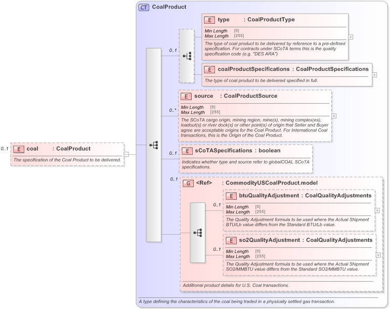 XSD Diagram of coal in schema fpml-com-5-9_xsd (Financial products Markup Language (FpML®) - Reporting)