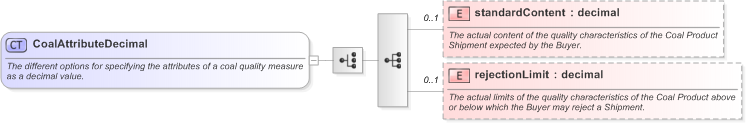 XSD Diagram of CoalAttributeDecimal in schema fpml-com-5-9_xsd (Financial products Markup Language (FpML®) - Reporting)