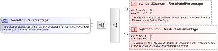 XSD Diagram of CoalAttributePercentage in schema fpml-com-5-9_xsd (Financial products Markup Language (FpML®) - Reporting)