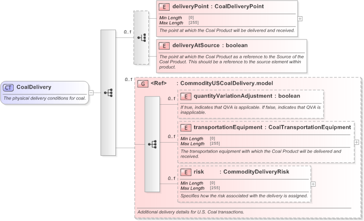 XSD Diagram of CoalDelivery in schema fpml-com-5-9_xsd (Financial products Markup Language (FpML®) - Reporting)