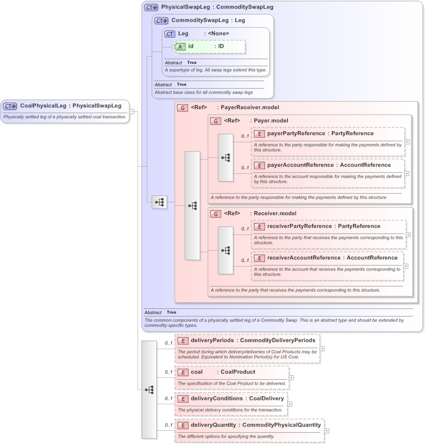 XSD Diagram of CoalPhysicalLeg in schema fpml-com-5-9_xsd (Financial products Markup Language (FpML®) - Reporting)