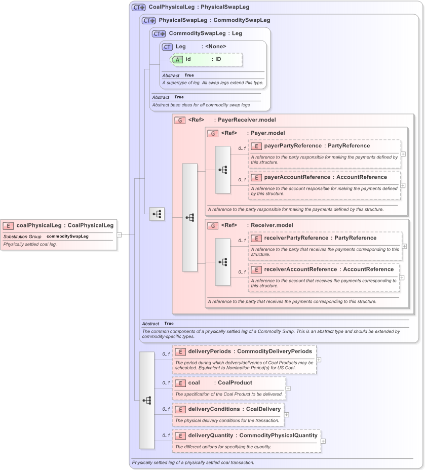 XSD Diagram of coalPhysicalLeg in schema fpml-com-5-9_xsd (Financial products Markup Language (FpML®) - Reporting)