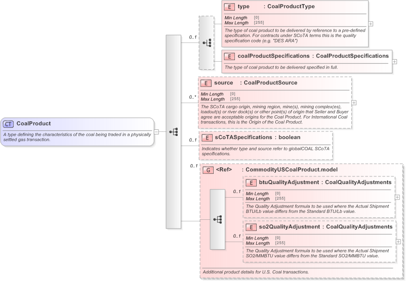 XSD Diagram of CoalProduct in schema fpml-com-5-9_xsd (Financial products Markup Language (FpML®) - Reporting)
