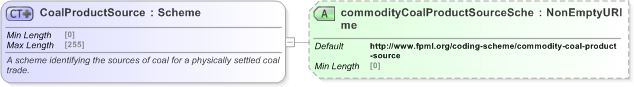 XSD Diagram of CoalProductSource in schema fpml-com-5-9_xsd (Financial products Markup Language (FpML®) - Reporting)