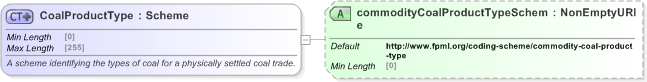 XSD Diagram of CoalProductType in schema fpml-com-5-9_xsd (Financial products Markup Language (FpML®) - Reporting)