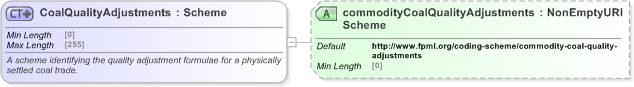 XSD Diagram of CoalQualityAdjustments in schema fpml-com-5-9_xsd (Financial products Markup Language (FpML®) - Reporting)