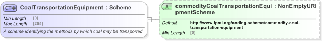 XSD Diagram of CoalTransportationEquipment in schema fpml-com-5-9_xsd (Financial products Markup Language (FpML®) - Reporting)