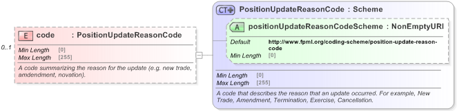 XSD Diagram of code in schema fpml-reporting-5-9_xsd (Financial products Markup Language (FpML®) - Reporting)