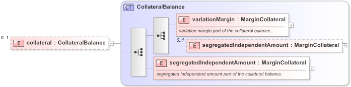XSD Diagram of collateral in schema fpml-collateral-processes-5-9_xsd (Financial products Markup Language (FpML®) - Reporting)
