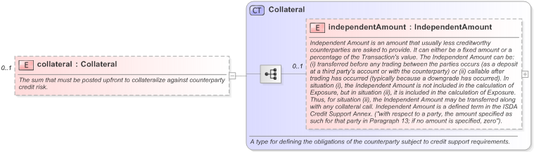 XSD Diagram of collateral in schema fpml-doc-5-9_xsd (Financial products Markup Language (FpML®) - Reporting)