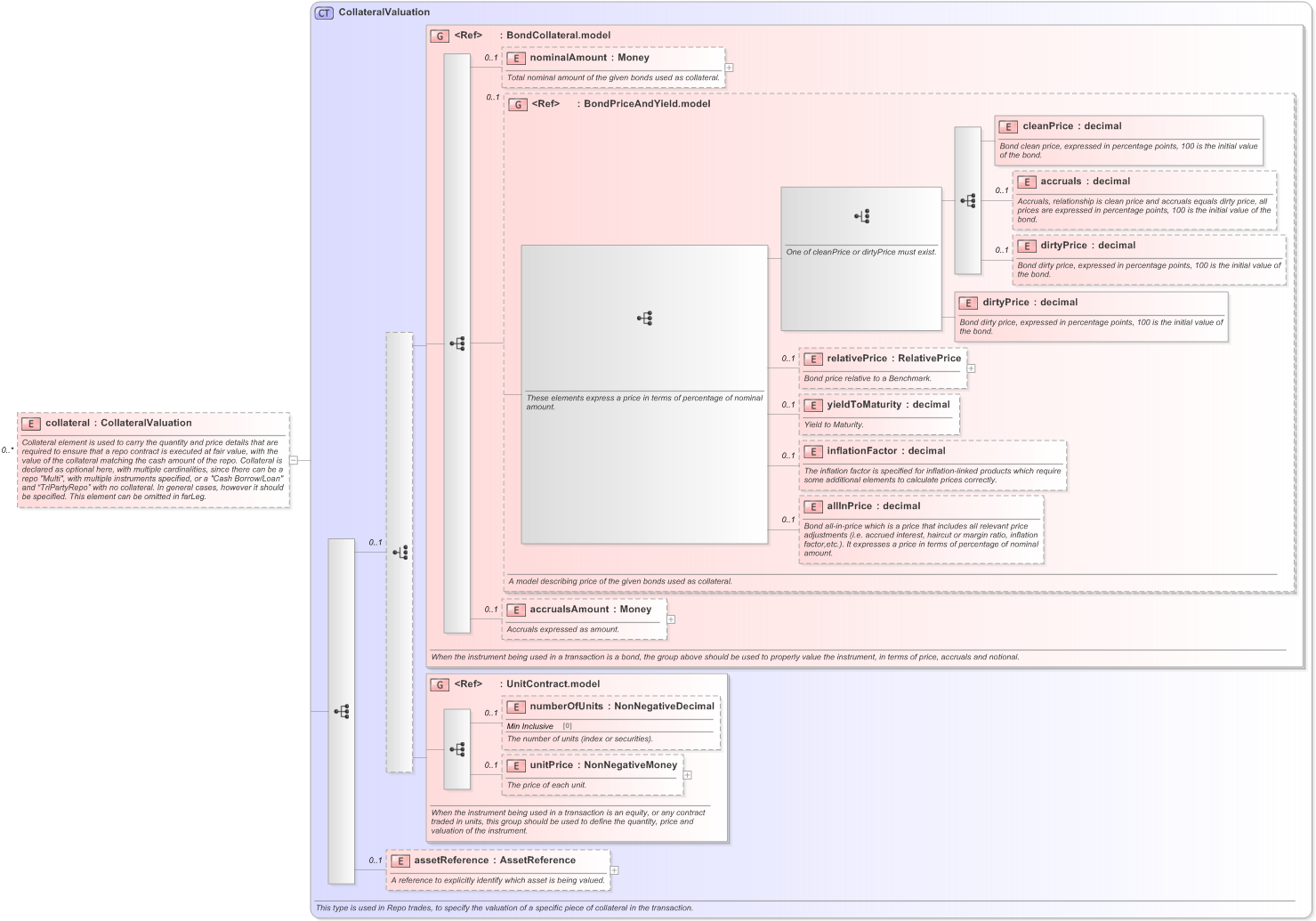XSD Diagram of collateral in schema fpml-repo-5-9_xsd (Financial products Markup Language (FpML®) - Reporting)