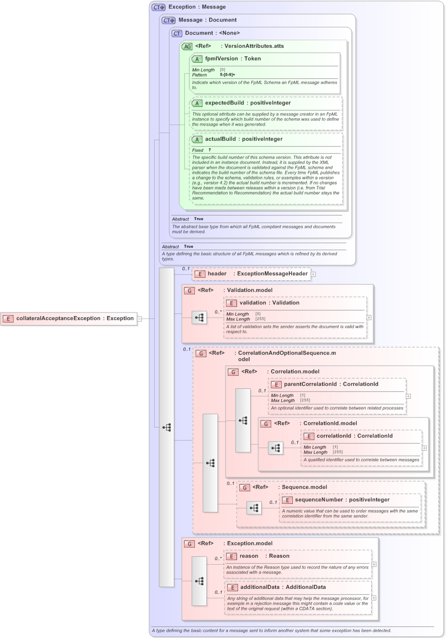 XSD Diagram of collateralAcceptanceException in schema fpml-collateral-processes-5-9_xsd (Financial products Markup Language (FpML®) - Reporting)
