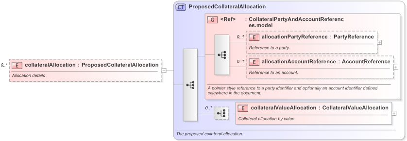 XSD Diagram of collateralAllocation in schema fpml-reporting-5-9_xsd (Financial products Markup Language (FpML®) - Reporting)