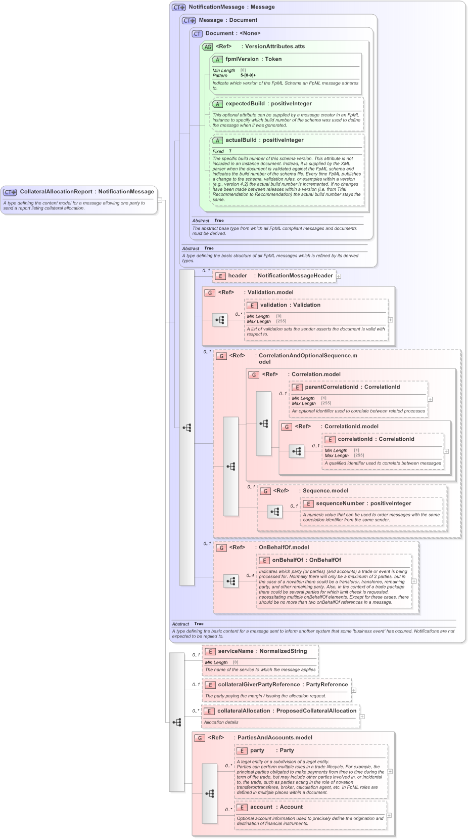 XSD Diagram of CollateralAllocationReport in schema fpml-reporting-5-9_xsd (Financial products Markup Language (FpML®) - Reporting)