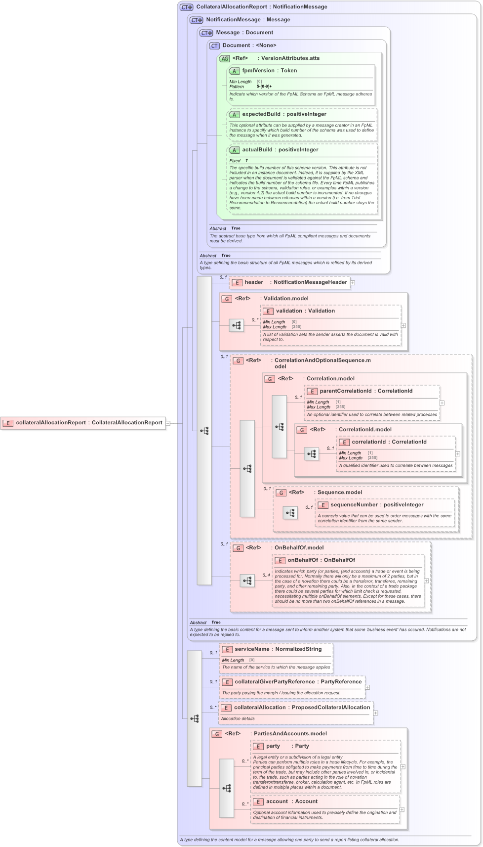 XSD Diagram of collateralAllocationReport in schema fpml-reporting-5-9_xsd (Financial products Markup Language (FpML®) - Reporting)