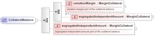 XSD Diagram of CollateralBalance in schema fpml-collateral-processes-5-9_xsd (Financial products Markup Language (FpML®) - Reporting)