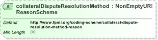 XSD Diagram of collateralDisputeResolutionMethodReasonScheme in schema fpml-collateral-processes-5-9_xsd (Financial products Markup Language (FpML®) - Reporting)