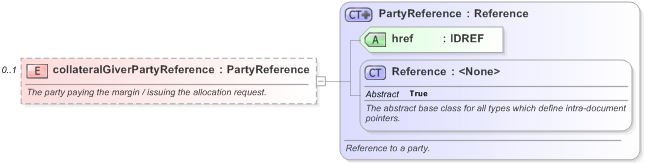 XSD Diagram of collateralGiverPartyReference in schema fpml-reporting-5-9_xsd (Financial products Markup Language (FpML®) - Reporting)