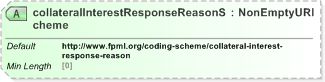 XSD Diagram of collateralInterestResponseReasonScheme in schema fpml-collateral-processes-5-9_xsd (Financial products Markup Language (FpML®) - Reporting)