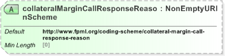 XSD Diagram of collateralMarginCallResponseReasonScheme in schema fpml-collateral-processes-5-9_xsd (Financial products Markup Language (FpML®) - Reporting)
