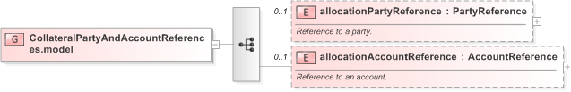XSD Diagram of CollateralPartyAndAccountReferences.model in schema fpml-shared-5-9_xsd (Financial products Markup Language (FpML®) - Reporting)