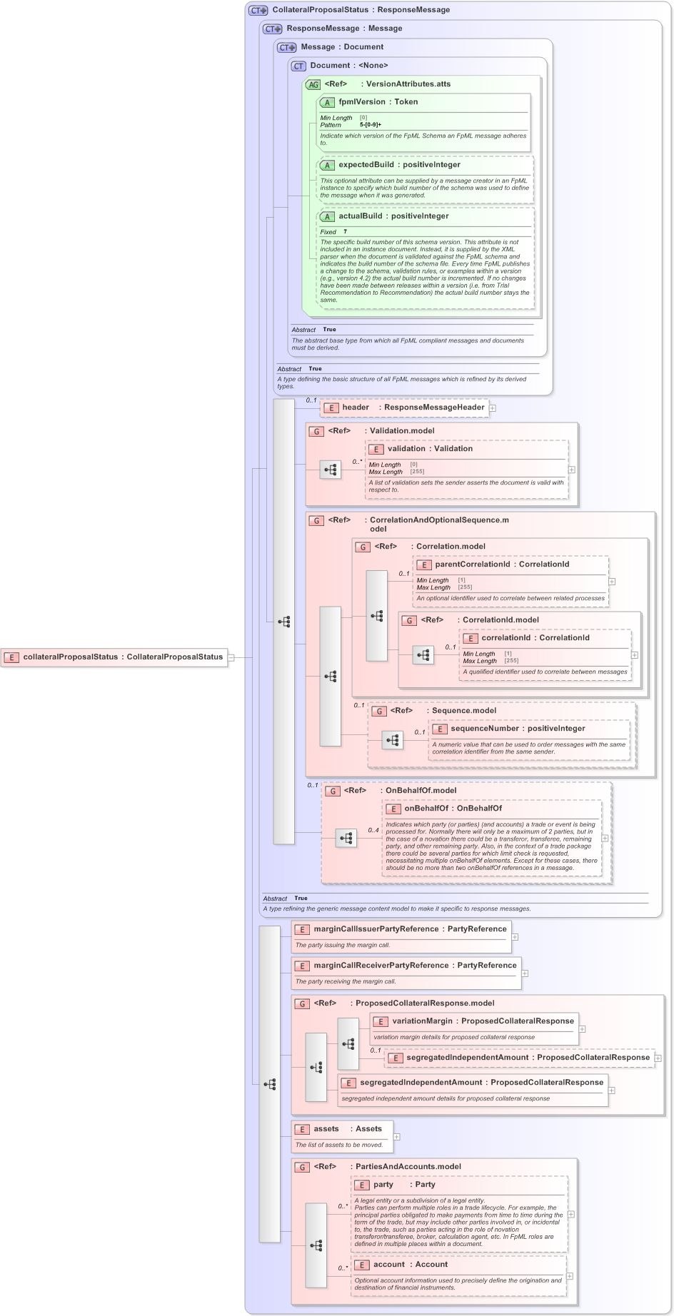 XSD Diagram of collateralProposalStatus in schema fpml-collateral-processes-5-9_xsd (Financial products Markup Language (FpML®) - Reporting)