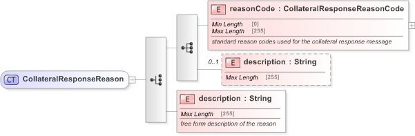XSD Diagram of CollateralResponseReason in schema fpml-collateral-processes-5-9_xsd (Financial products Markup Language (FpML®) - Reporting)