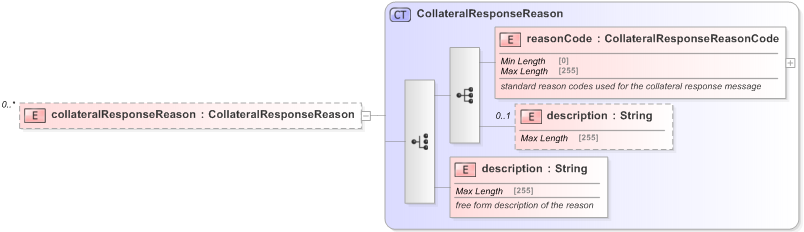 XSD Diagram of collateralResponseReason in schema fpml-collateral-processes-5-9_xsd (Financial products Markup Language (FpML®) - Reporting)