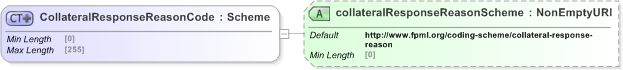 XSD Diagram of CollateralResponseReasonCode in schema fpml-collateral-processes-5-9_xsd (Financial products Markup Language (FpML®) - Reporting)