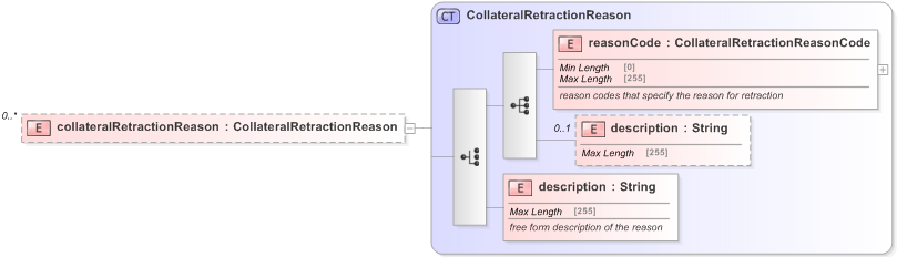 XSD Diagram of collateralRetractionReason in schema fpml-collateral-processes-5-9_xsd (Financial products Markup Language (FpML®) - Reporting)