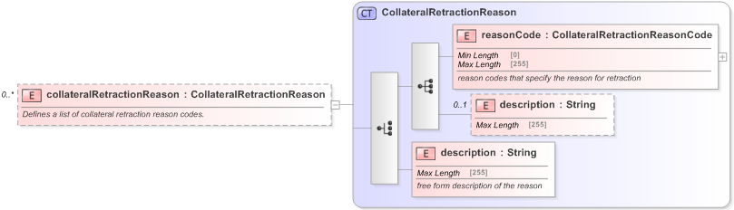 XSD Diagram of collateralRetractionReason in schema fpml-collateral-processes-5-9_xsd (Financial products Markup Language (FpML®) - Reporting)