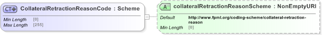 XSD Diagram of CollateralRetractionReasonCode in schema fpml-collateral-processes-5-9_xsd (Financial products Markup Language (FpML®) - Reporting)