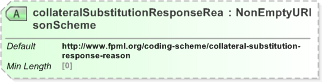 XSD Diagram of collateralSubstitutionResponseReasonScheme in schema fpml-collateral-processes-5-9_xsd (Financial products Markup Language (FpML®) - Reporting)