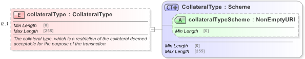 XSD Diagram of collateralType in schema fpml-repo-5-9_xsd (Financial products Markup Language (FpML®) - Reporting)
