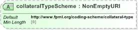 XSD Diagram of collateralTypeScheme in schema fpml-doc-5-9_xsd (Financial products Markup Language (FpML®) - Reporting)