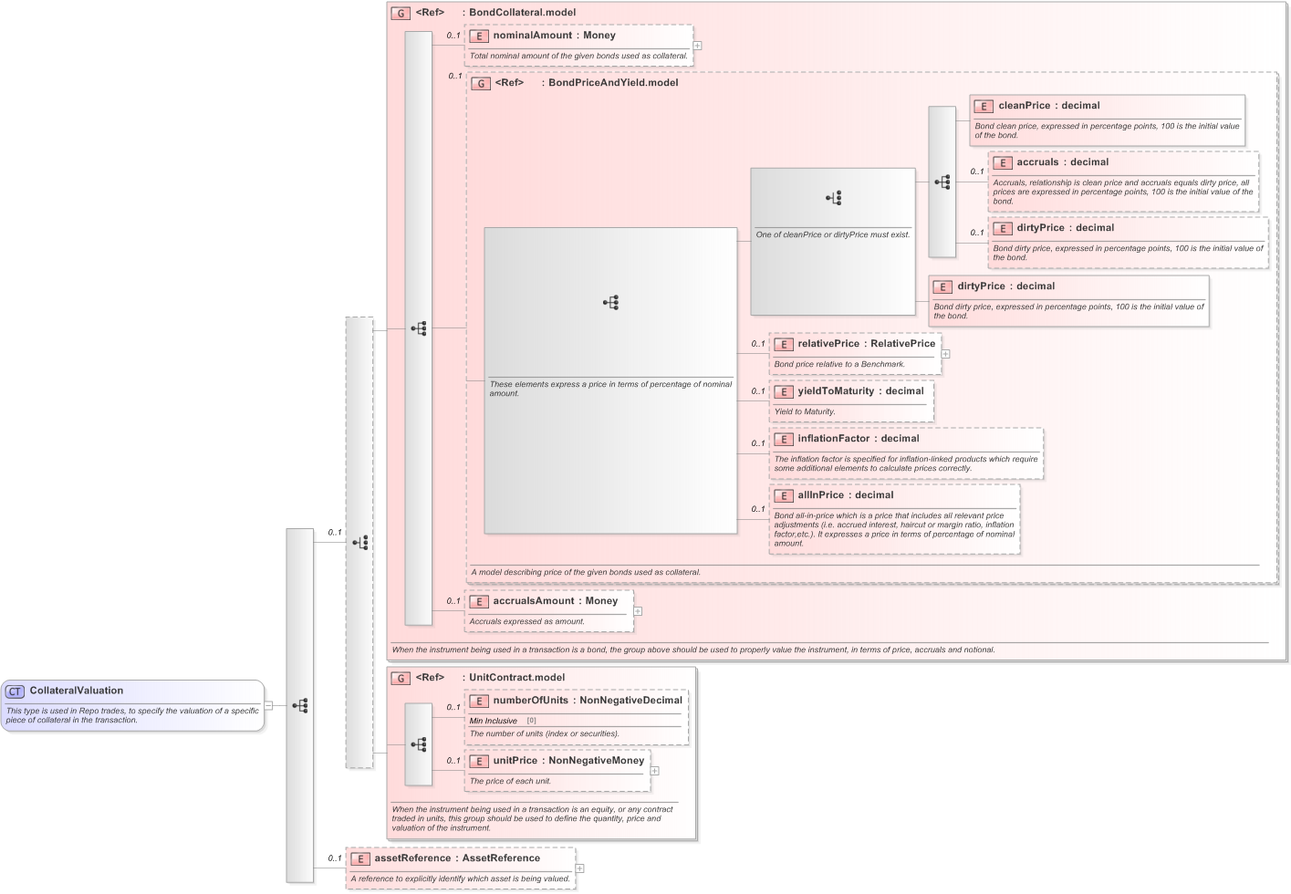 XSD Diagram of CollateralValuation in schema fpml-repo-5-9_xsd (Financial products Markup Language (FpML®) - Reporting)