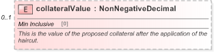 XSD Diagram of collateralValue in schema fpml-collateral-processes-5-9_xsd (Financial products Markup Language (FpML®) - Reporting)