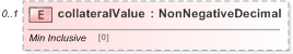 XSD Diagram of collateralValue in schema fpml-collateral-processes-5-9_xsd (Financial products Markup Language (FpML®) - Reporting)