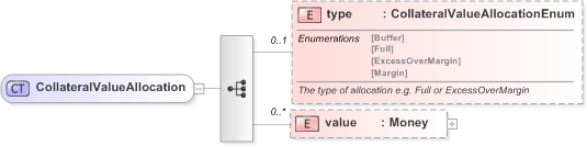 XSD Diagram of CollateralValueAllocation in schema fpml-shared-5-9_xsd (Financial products Markup Language (FpML®) - Reporting)