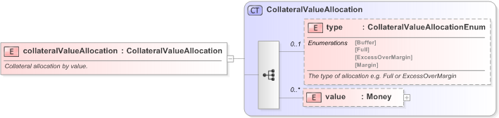 XSD Diagram of collateralValueAllocation in schema fpml-shared-5-9_xsd (Financial products Markup Language (FpML®) - Reporting)