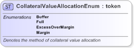 XSD Diagram of CollateralValueAllocationEnum in schema fpml-enum-5-9_xsd (Financial products Markup Language (FpML®) - Reporting)