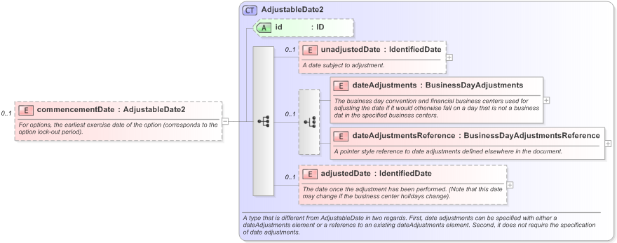 XSD Diagram of commencementDate in schema fpml-generic-5-9_xsd (Financial products Markup Language (FpML®) - Reporting)