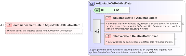XSD Diagram of commencementDate in schema fpml-shared-5-9_xsd (Financial products Markup Language (FpML®) - Reporting)