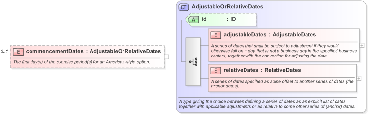 XSD Diagram of commencementDates in schema fpml-com-5-9_xsd (Financial products Markup Language (FpML®) - Reporting)