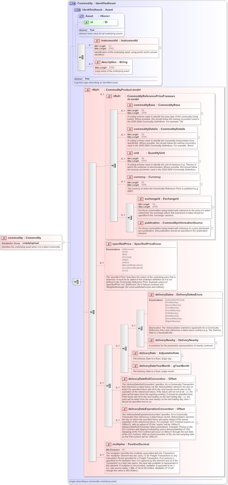 XSD Diagram of commodity in schema fpml-asset-5-9_xsd (Financial products Markup Language (FpML®) - Reporting)