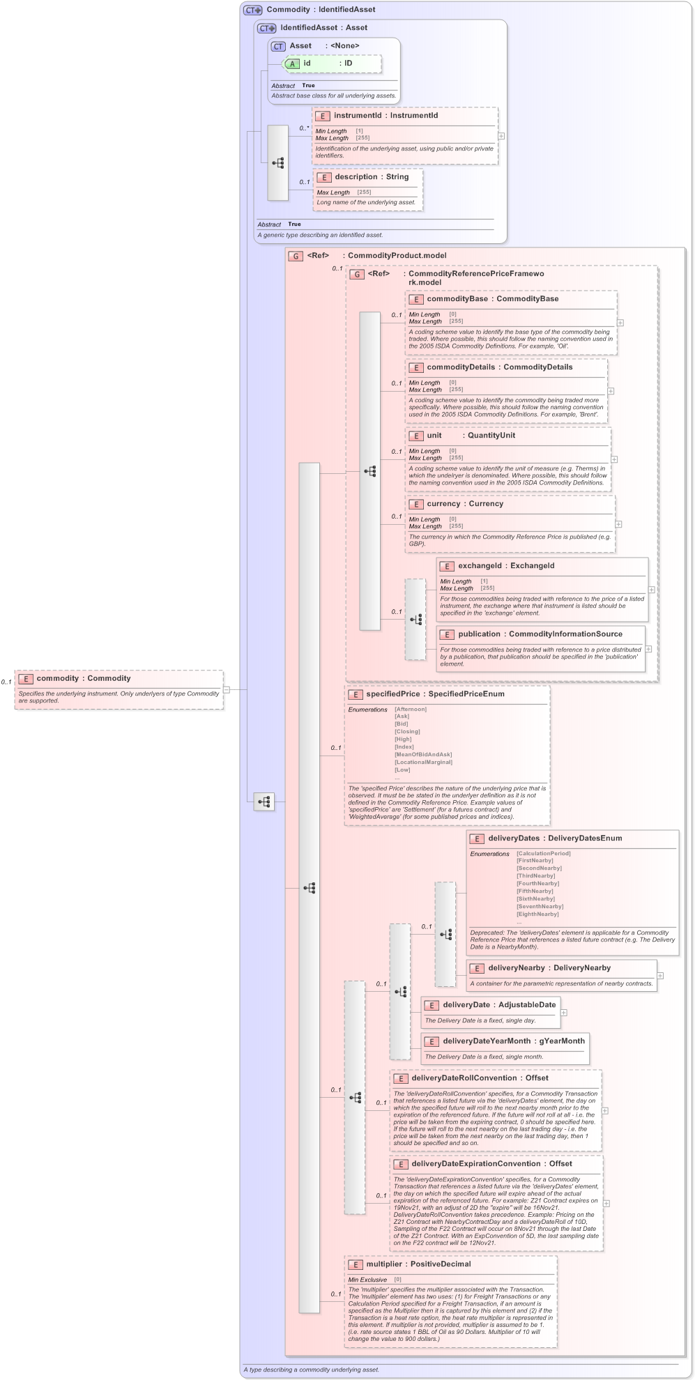 XSD Diagram of commodity in schema fpml-com-5-9_xsd (Financial products Markup Language (FpML®) - Reporting)