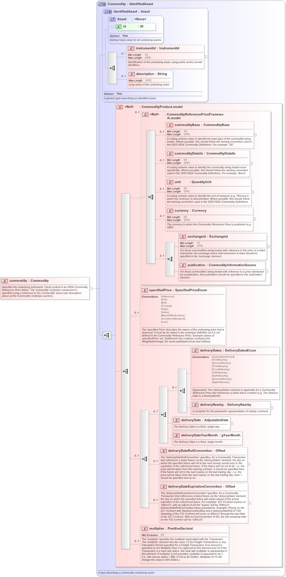 XSD Diagram of commodity in schema fpml-com-5-9_xsd (Financial products Markup Language (FpML®) - Reporting)
