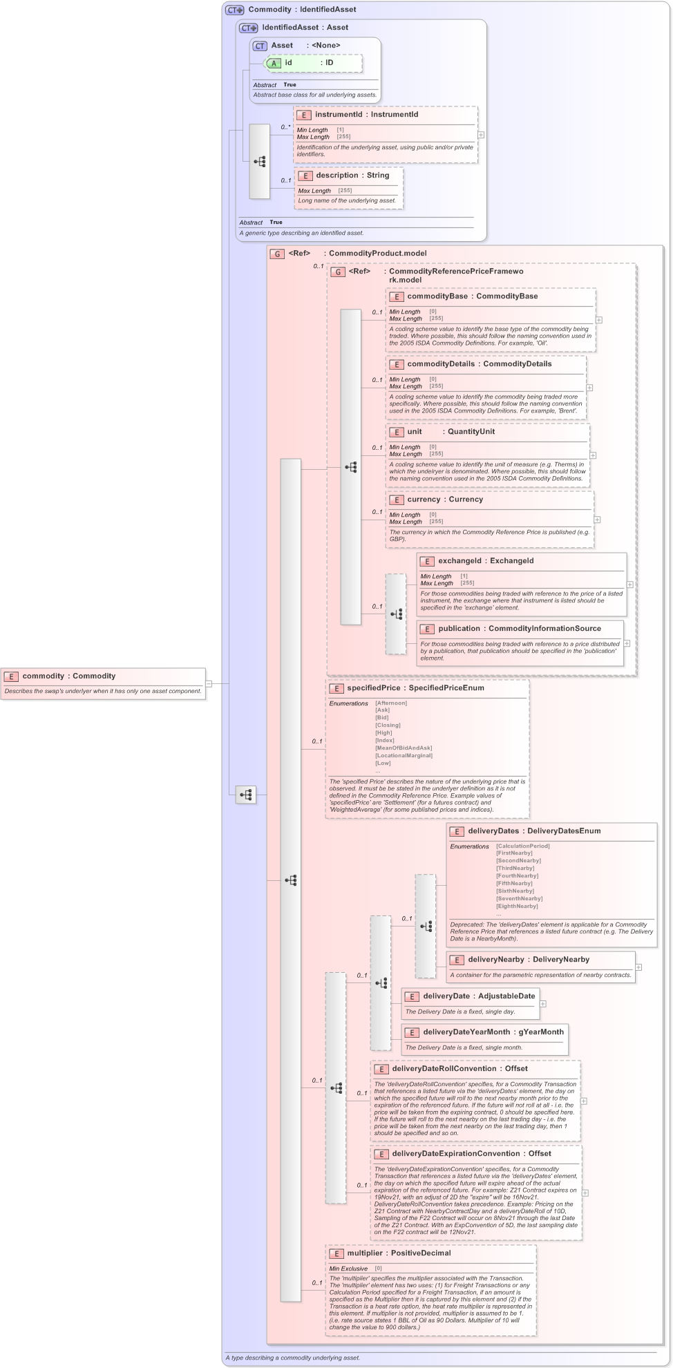 XSD Diagram of commodity in schema fpml-com-5-9_xsd (Financial products Markup Language (FpML®) - Reporting)