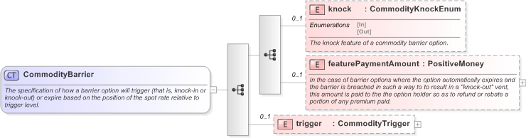 XSD Diagram of CommodityBarrier in schema fpml-com-5-9_xsd (Financial products Markup Language (FpML®) - Reporting)